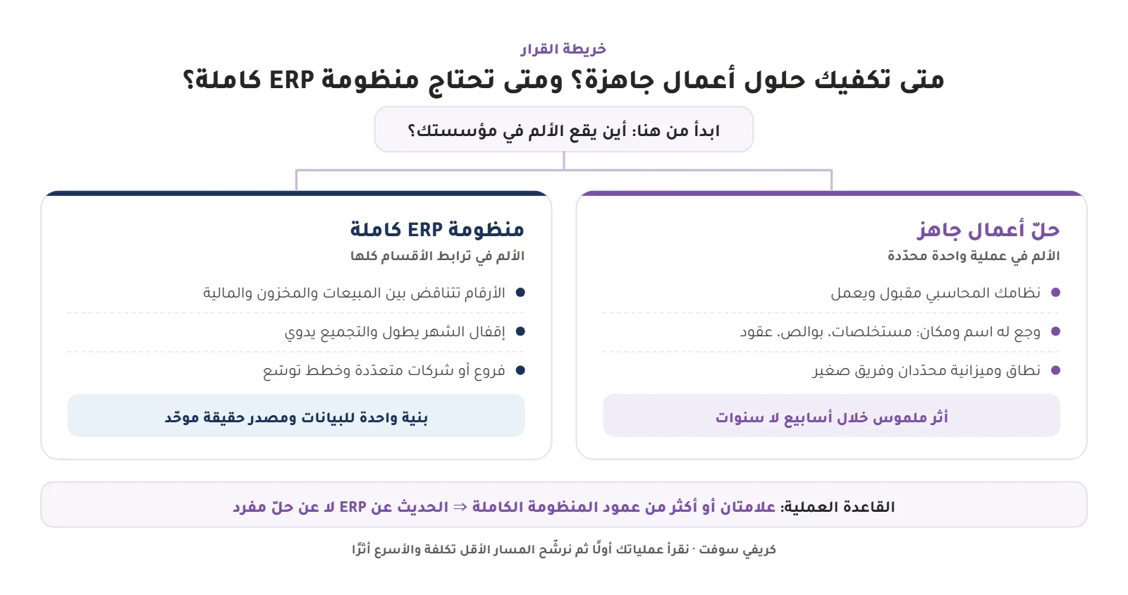 خريطة قرار توضّح متى تكفيك حلول أعمال جاهزة ومتى تحتاج منظومة ERP كاملة — كريفي سوفت