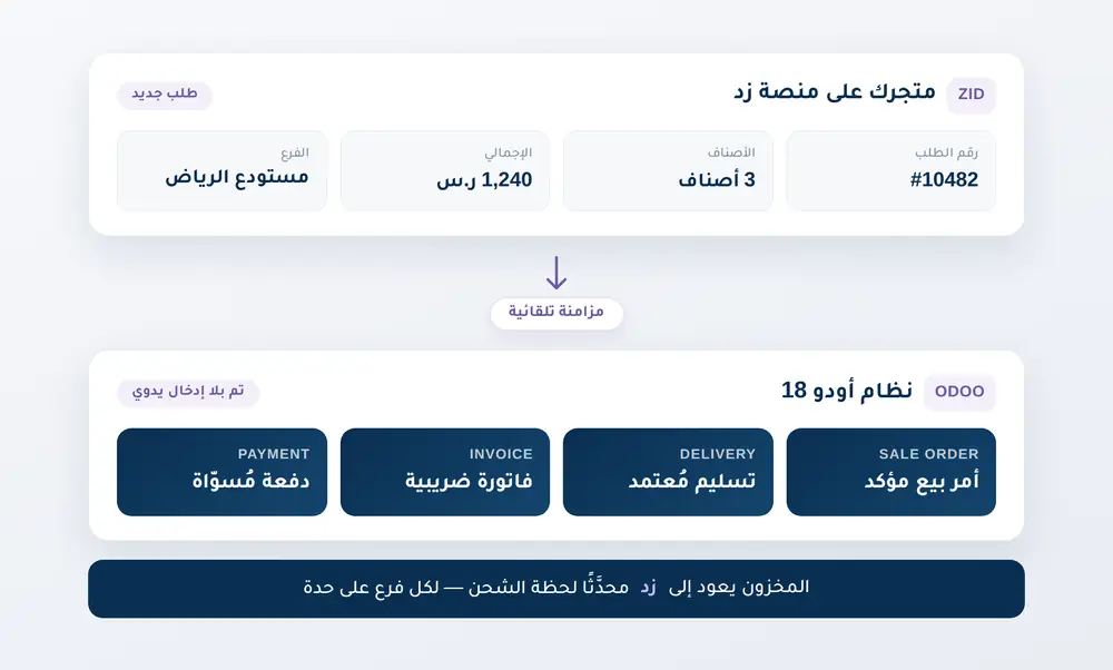 ربط زد مع أودو — طلب من متجر زد يتحوّل تلقائيًا إلى أمر بيع وتسليم وفاتورة ودفعة في أودو 18