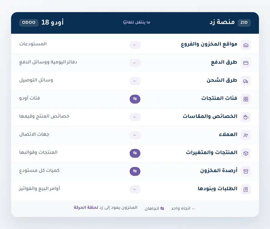 خريطة ربط زد مع أودو توضّح تسعة كيانات تتزامن بين متجر زد ونظام أودو واتجاه كل منها